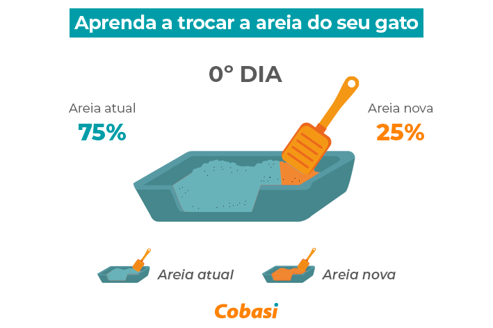 Areia Sanitária Granulada Higiênica Pipicat Multicat 9 - Descontos Pro Pet gif troca gradual de areias1 - Descontos Pro Pet